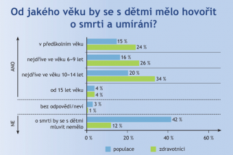 Mluvení o smrti s dětmi Mluvení o smrti s dětmi