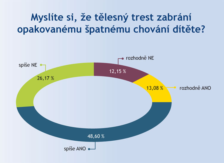 Zabrání fyzický trest něčemu? Zabrání fyzický trest něčemu?