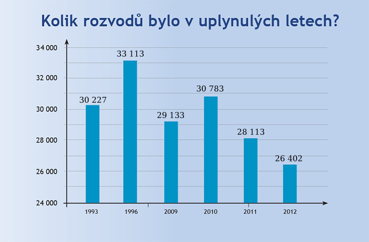 Rozvody v minulosti Rozvody v minulosti