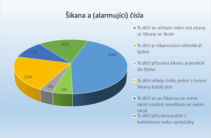 Výskyt šikany Výskyt šikany