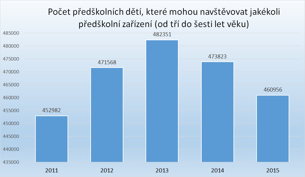 Počty předškoláků Počty předškoláků