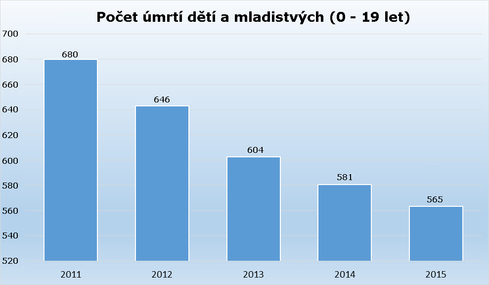 Mladiství zemřelí Mladiství zemřelí