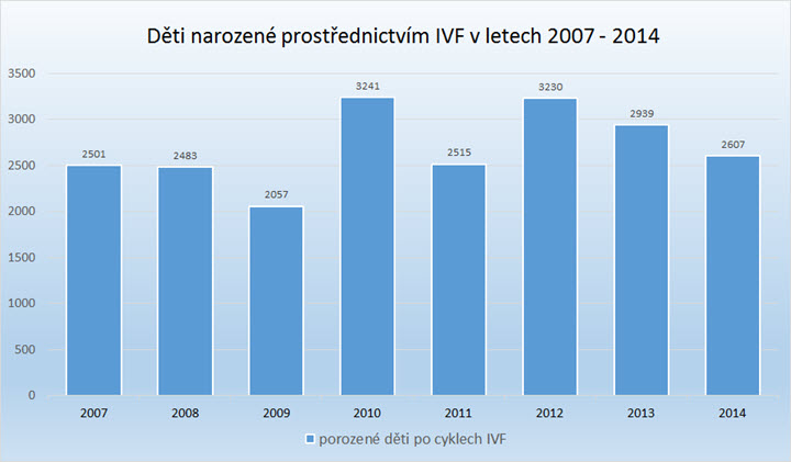 Děti narozené díky metodě in vitro Děti narozené díky metodě in vitro