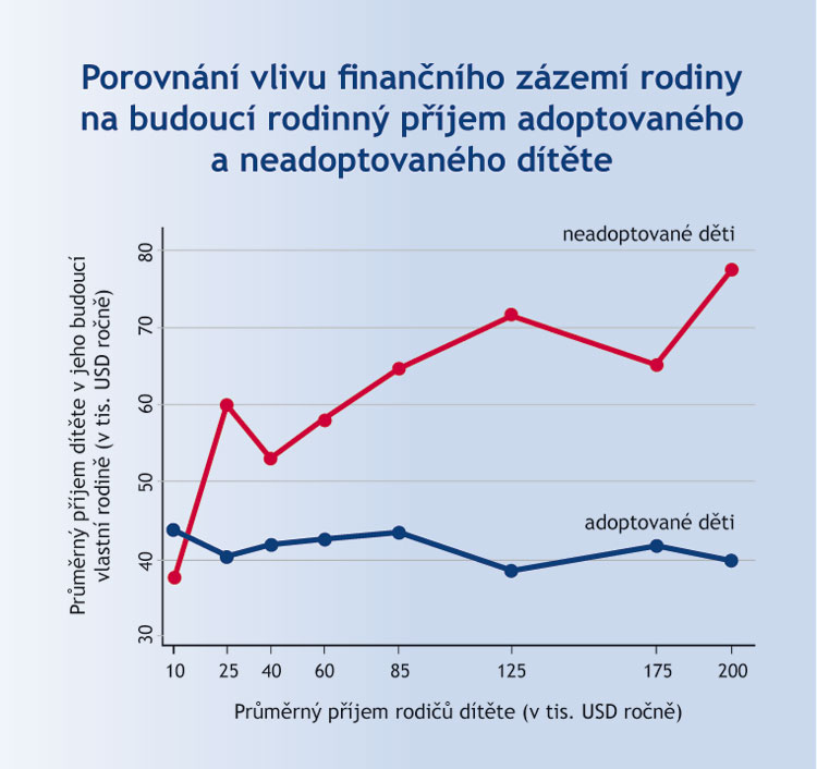 Odhad příjmu dítěte vzhledem k jeho biologičnosti či adoptovanosti Odhad příjmu dítěte vzhledem k jeho biologičnosti či adoptovanosti