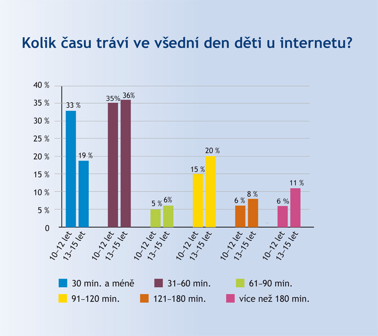 Děti a čas strávený u internetu Děti a čas strávený u internetu