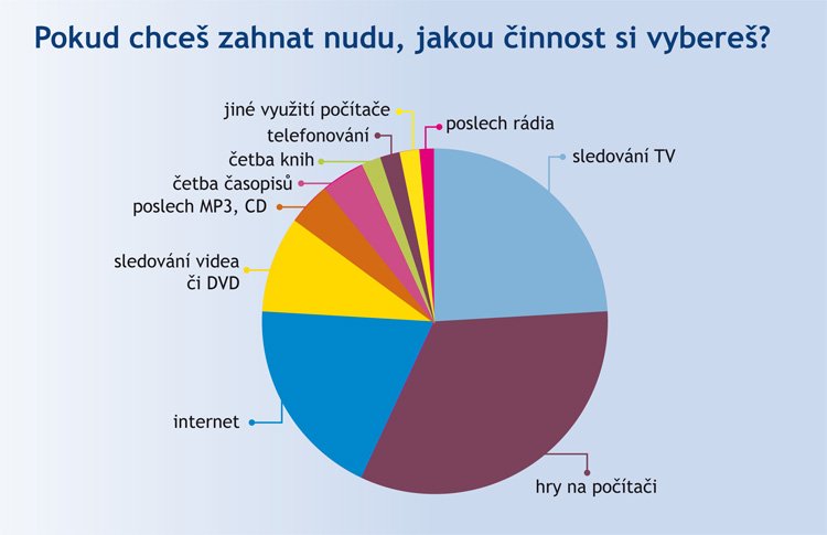 Činnosti, jimiž děti zahánějí nudu Činnosti, jimiž děti zahánějí nudu