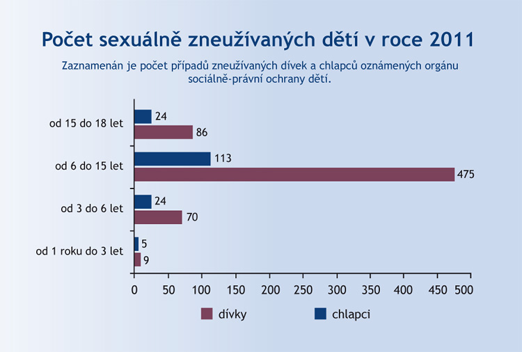 Sexuálně zneužívané děti Sexuálně zneužívané děti