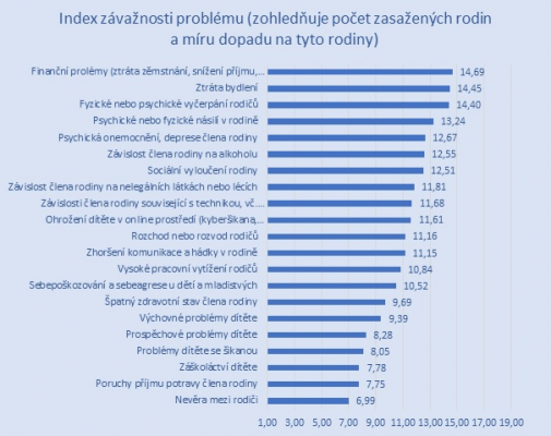 Graf ke COVIDu 2