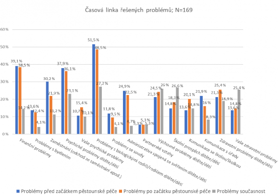 Problémy příbuzenských pěstounů a jejich proměna v čase