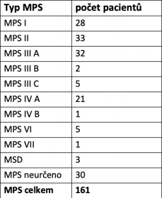 Tabulka - mukopolysacharidóza