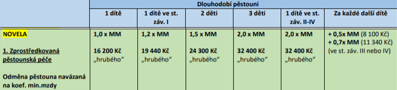 Tabulka MPSV - pěstounské dávky