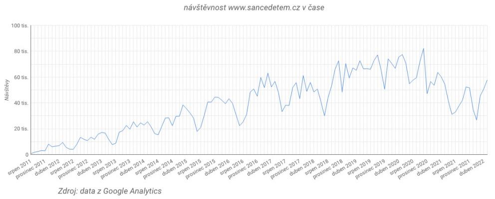 Návštěvnost portálu Šance Dětem