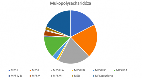 Graf mukopolysacharidóza