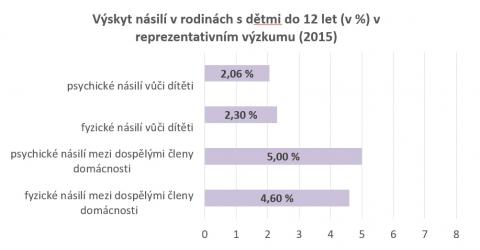 Výskyt násilí v rodinách s dětmi do 12 let