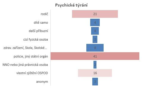 Detekce psychického týrání