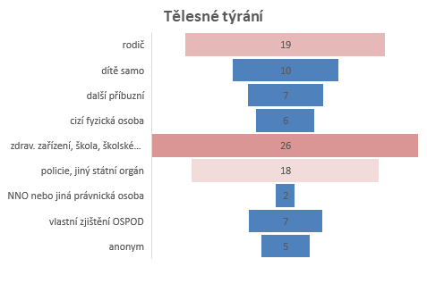 Detekce tělesného týrání dítěte