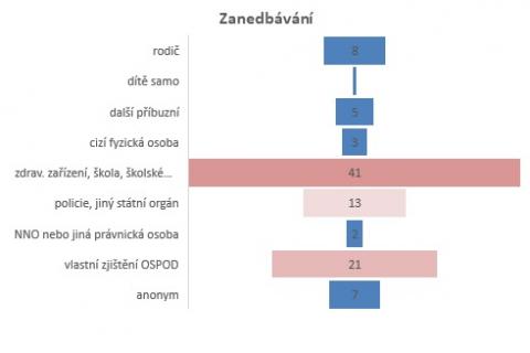 Detekce zanedbávání dítěte