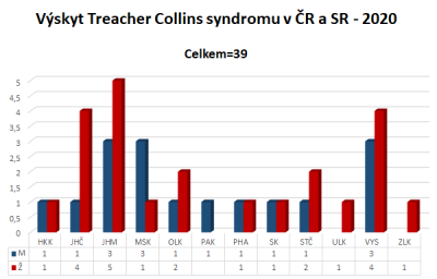 Graf týkající se Treacher-Collins syndromu