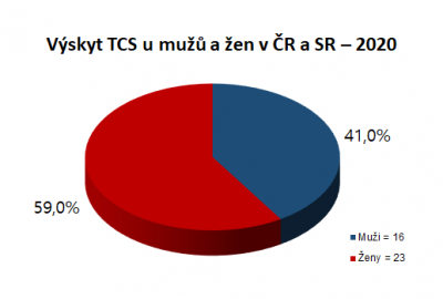 Graf týkající se Treacher-Collins syndromu